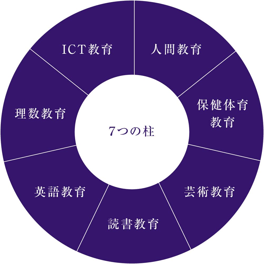 ７つの柱