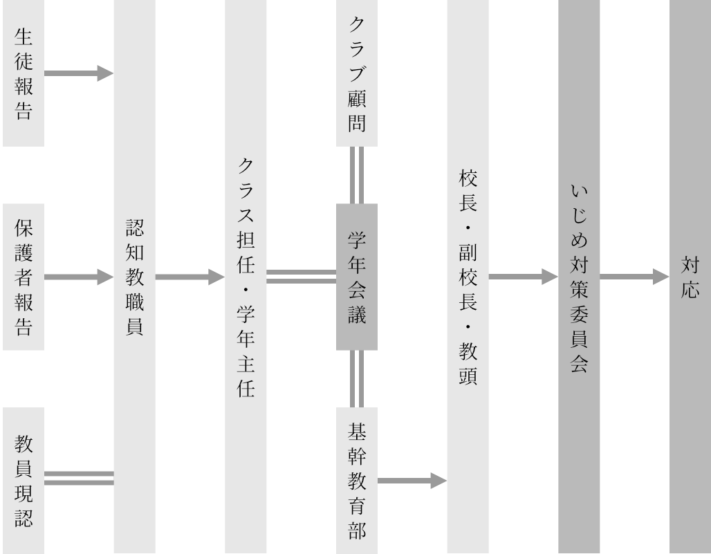 いじめ防止等指導体制図
