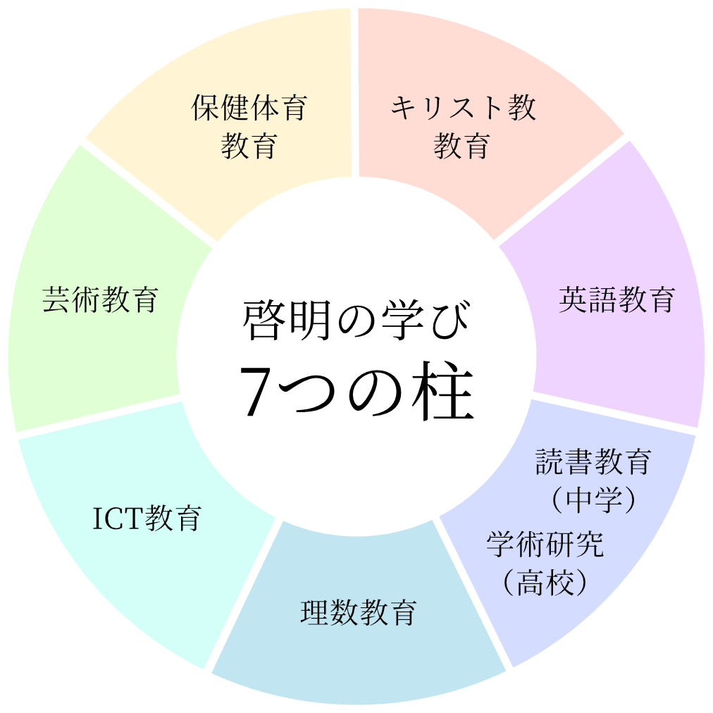 啓明の学び 7つの柱 キリスト教教育 英語教育 読書教育(中学) 学術研究(高校) 理数教育 ICT教育 芸術教育 保健体育教育