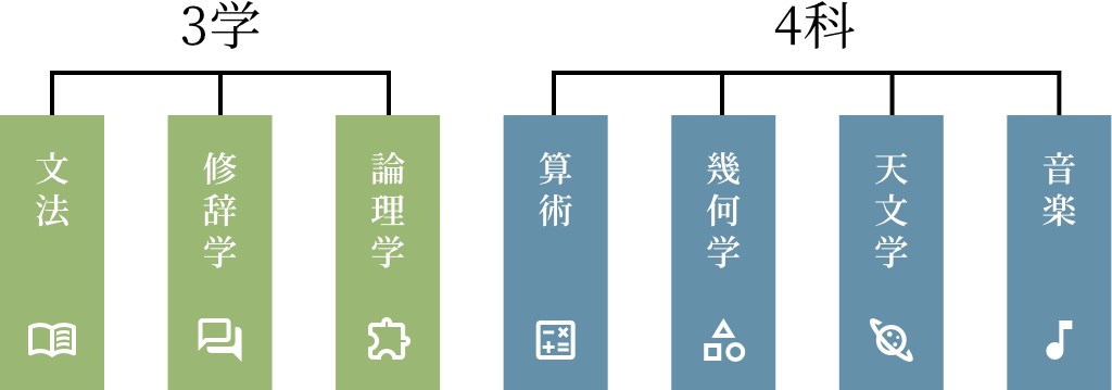 3学科（文法、修辞学、論理学）+ 4学科（算術、幾何学、天文学、音楽）